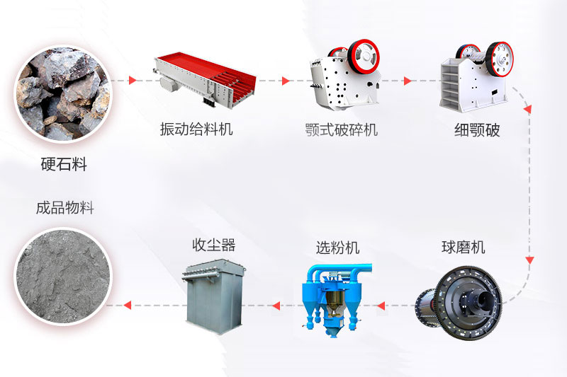 硬石料磨粉工藝流程 硬石料磨粉工藝流程